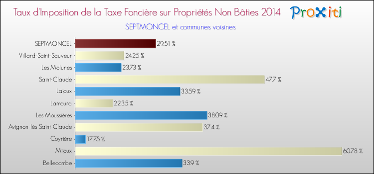 Taux d'imposition de la taxe foncière sur les immeubles et terrains non batis 2014 pour SEPTMONCEL et les communes proches Comparaison des taux d'imposition de la taxe foncière sur les immeubles et terrains non batis 2014 pour SEPTMONCEL et les communes voisines