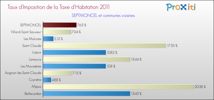 Taux d'imposition de la taxe d'habitation 2011 pour SEPTMONCEL et les communes proches Comparaison des taux d'imposition de la taxe d'habitation 2011 pour SEPTMONCEL et les communes voisines