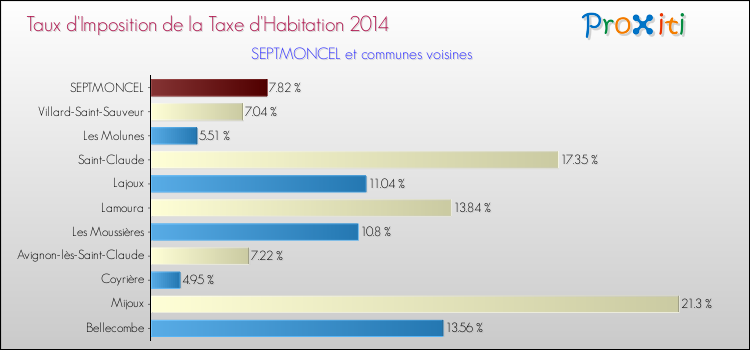 Taux d'imposition de la taxe d'habitation 2014 pour SEPTMONCEL et les communes proches Comparaison des taux d'imposition de la taxe d'habitation 2014 pour SEPTMONCEL et les communes voisines