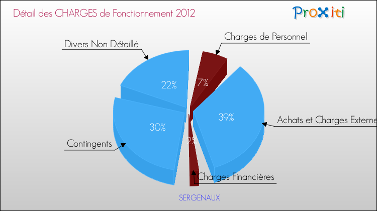 Décomposition des Charges de Fonctionnement 2012 de la commune de SERGENAUX Charges de Fonctionnement 2012 pour la commune de SERGENAUX