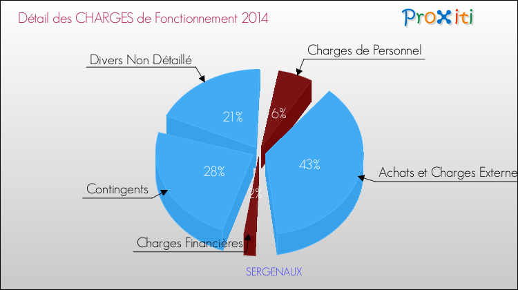 Décomposition des Charges de Fonctionnement 2014 de la commune de SERGENAUX Charges de Fonctionnement 2014 pour la commune de SERGENAUX