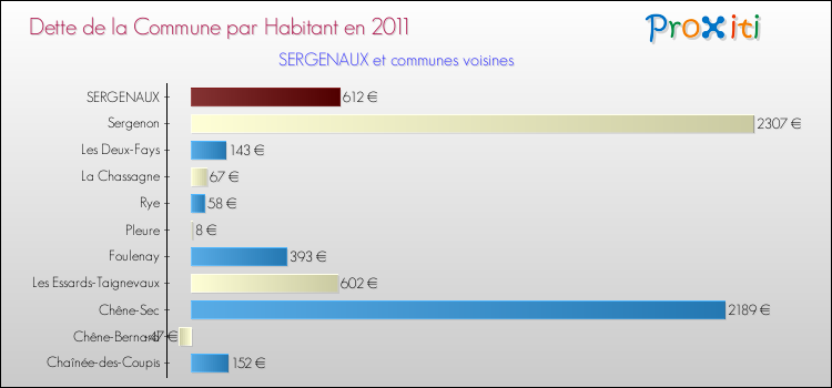 Dette par habitant de la commune en 2011 pour SERGENAUX et les communes proches Comparaison de la dette par habitant de la commune en 2011 pour SERGENAUX et les communes voisines