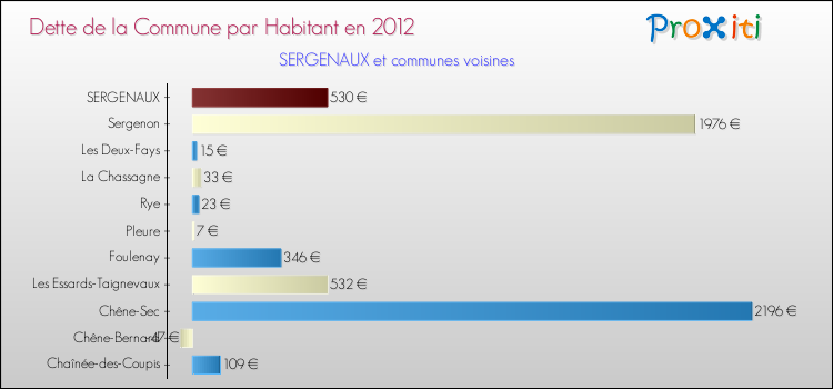 Dette par habitant de la commune en 2012 pour SERGENAUX et les communes proches Comparaison de la dette par habitant de la commune en 2012 pour SERGENAUX et les communes voisines