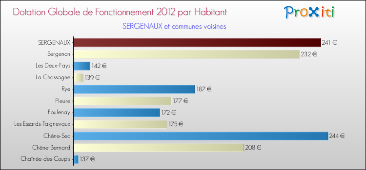 Montant des dotations globales de fonctionnement DGF par Habitant pour SERGENAUX et les communes proches Comparaison des des dotations globales de fonctionnement DGF par habitant pour SERGENAUX et les communes voisines