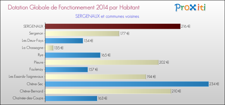 Montant des dotations globales de fonctionnement DGF par Habitant pour SERGENAUX et les communes proches en 2014. Comparaison des des dotations globales de fonctionnement DGF par habitant pour SERGENAUX et les communes voisines en 2014.