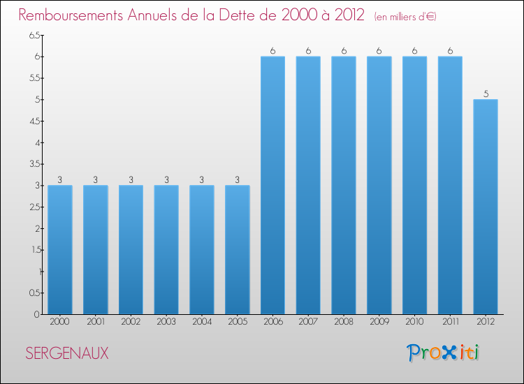 Evolution de l'annuité de la dette pour la commune de SERGENAUX de 2000 à 2012 Annuités de la dette pour SERGENAUX de 2000 à 2012