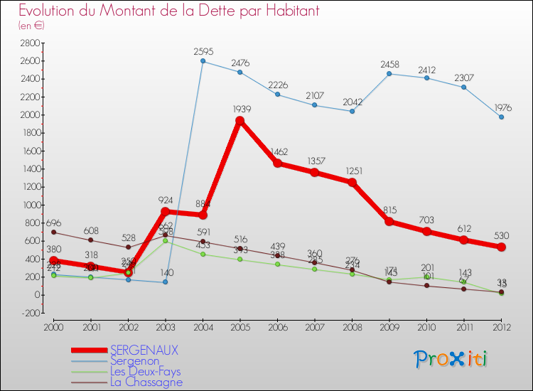 Evolution de la dette par habitant pour la commune de SERGENAUX et les communes proches de 2000 à 2012 Comparaison de la dette par habitant pour SERGENAUX et les communes voisines de 2000 à 2012