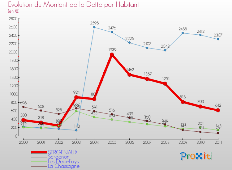 Evolution de la dette par habitant pour la commune de SERGENAUX et les communes proches Comparaison de la dette par habitant pour SERGENAUX et les communes voisines