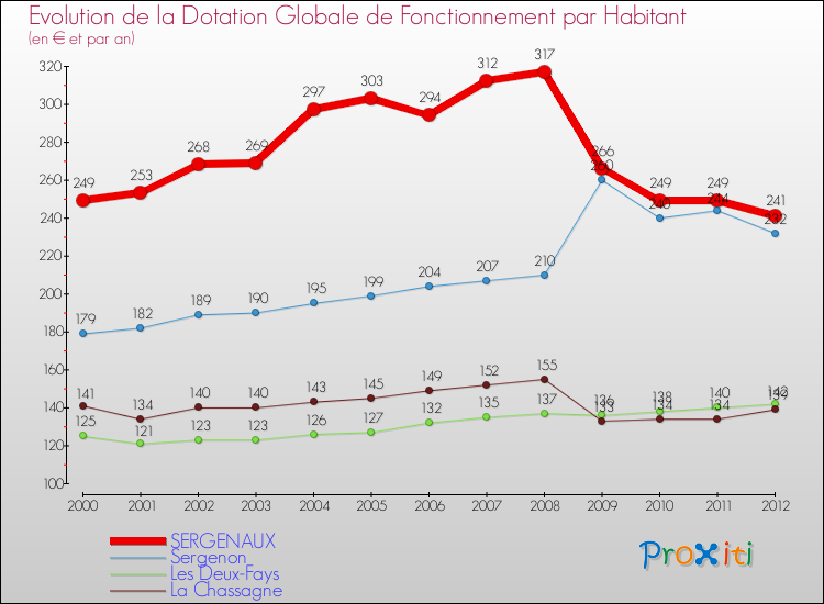 Evolution et montant de la dotation globale de fonctionnement par Habitant pour SERGENAUX et les communes proches Comparaison des dotations globales de fonctionnement par habitant pour SERGENAUX et les communes voisines