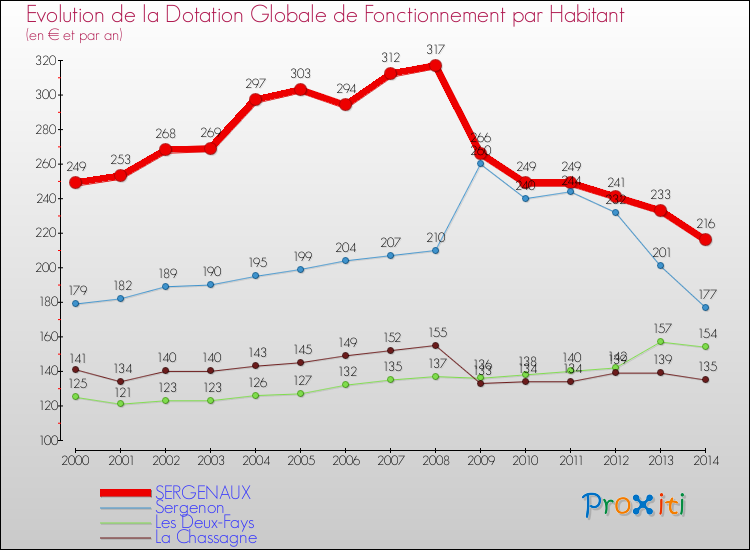 Evolution et montant de la dotation globale de fonctionnement par Habitant pour SERGENAUX et les communes proches de 2000 à 2014. Comparaison des dotations globales de fonctionnement par habitant pour SERGENAUX et les communes voisines de 2000 à 2014.