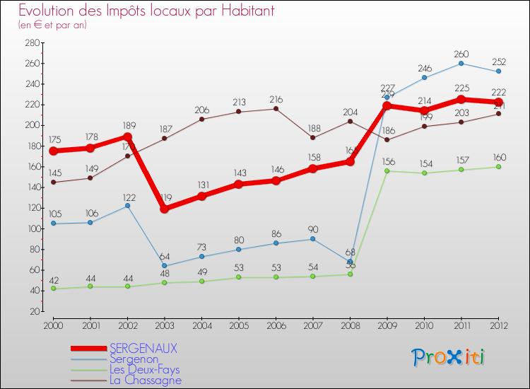 Evolution et montant des impôts locaux par Habitant pour SERGENAUX et les communes proches Comparaison des impôts locaux par habitant pour SERGENAUX et les communes voisines