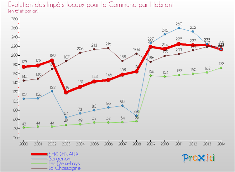 Evolution et montant des impôts locaux par Habitant pour SERGENAUX et les communes proches de 2000 à 2014 Comparaison des impôts locaux par habitant pour SERGENAUX et les communes voisines de 2000 à 2014