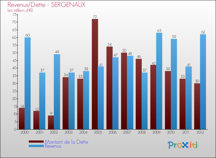 Evolution comparée de la dette et des revenus pour la commune de SERGENAUX de 2000 à 2012 Comparaison de la dette et des revenus pour SERGENAUX de 2000 à 2012