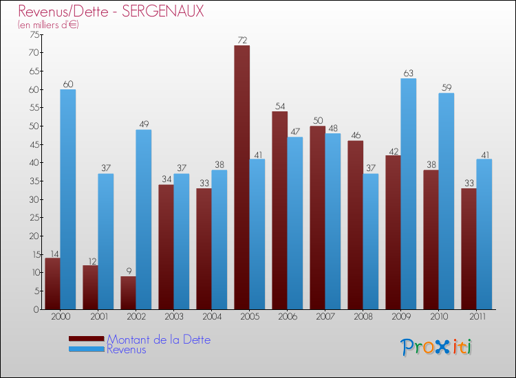 Evolution comparée de la dette et des revenus pour la commune de SERGENAUX de 2000 à 2011 Comparaison de la dette et des revenus pour SERGENAUX de 2000 à 2011