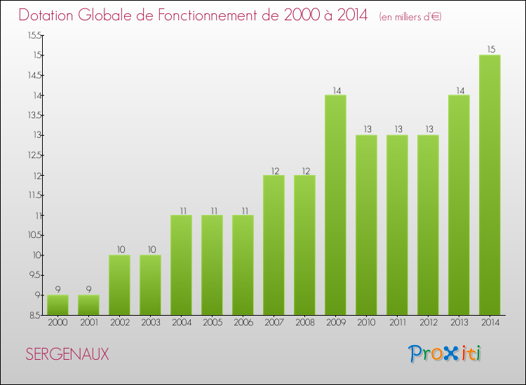 Evolution du montant de la Dotation Globale de Fonctionnement pour la commune de SERGENAUX de 2000 à 2014 Evolution du montant de la Dotation Globale de Fonctionnement pour SERGENAUX de 2000 à 2014