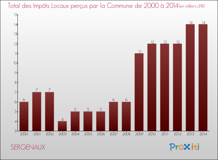 Evolution des Impôts Locaux pour la commune de SERGENAUX de 2000 à 2014 Evolution des Impôts Locaux pour SERGENAUX de 2000 à 2014