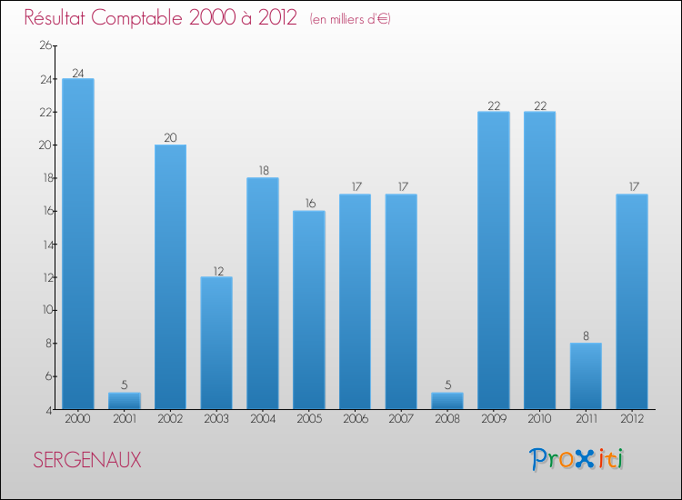 Evolution du résultat comptable pour la commune de SERGENAUX de 2000 à 2012 Evolution du résultat comptable pour SERGENAUX de 2000 à 2012
