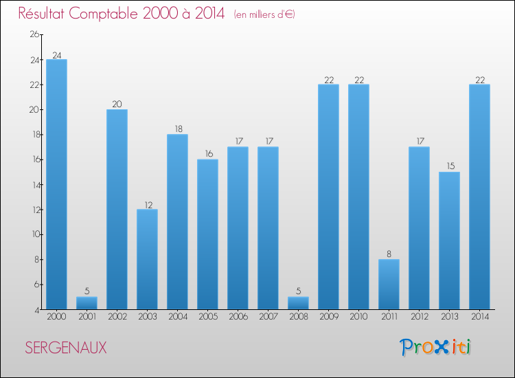 Evolution du résultat comptable pour la commune de SERGENAUX de 2000 à 2014 Evolution du résultat comptable pour SERGENAUX de 2000 à 2014