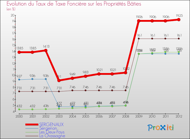 Evolution du taux de la taxe foncière sur le bati pour SERGENAUX et les communes proches de 2000 à 2012 Comparaison des taux de taxe foncière sur le bati pour SERGENAUX et les communes voisines de 2000 à 2012
