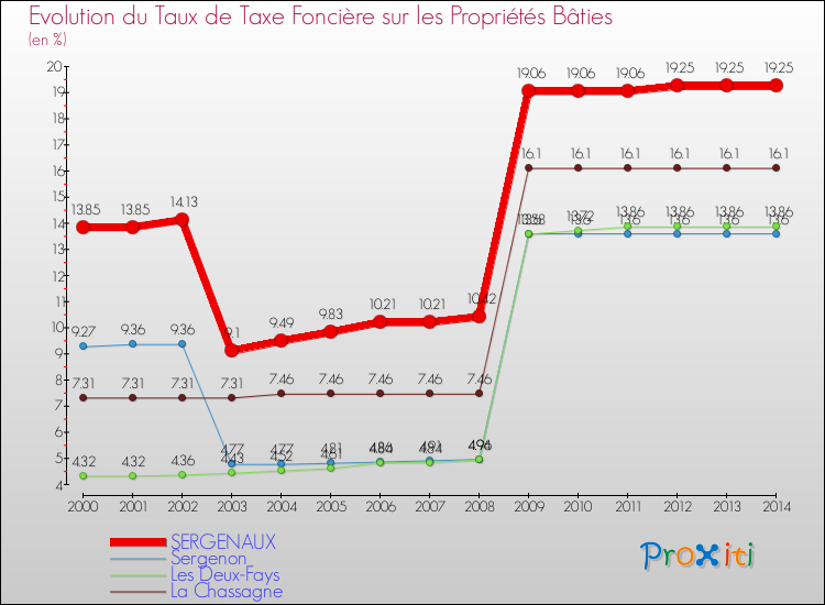 Evolution du taux de la taxe foncière sur le bati pour SERGENAUX et les communes proches de 2000 à 2014 Comparaison des taux de taxe foncière sur le bati pour SERGENAUX et les communes voisines de 2000 à 2014