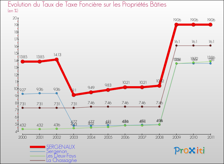 Evolution du taux de la taxe foncière sur le bati pour SERGENAUX et les communes proches Comparaison des taux de taxe foncière sur le bati pour SERGENAUX et les communes voisines
