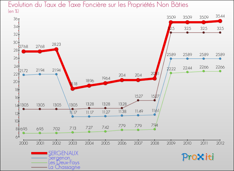 Evolution du taux de la taxe foncière sur les immeubles et terrains non batis pour SERGENAUX et les communes proches de 2000 à 2012 Comparaison des taux de la taxe foncière sur les immeubles et terrains non batis pour SERGENAUX et les communes voisines de 2000 à 2012