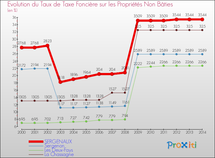 Evolution du taux de la taxe foncière sur les immeubles et terrains non batis pour SERGENAUX et les communes proches de 2000 à 2014 Comparaison des taux de la taxe foncière sur les immeubles et terrains non batis pour SERGENAUX et les communes voisines de 2000 à 2014