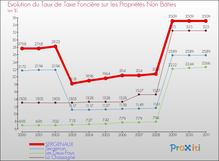 Evolution du taux de la taxe foncière sur les immeubles et terrains non batis pour SERGENAUX et les communes proches Comparaison des taux de la taxe foncière sur les immeubles et terrains non batis pour SERGENAUX et les communes voisines