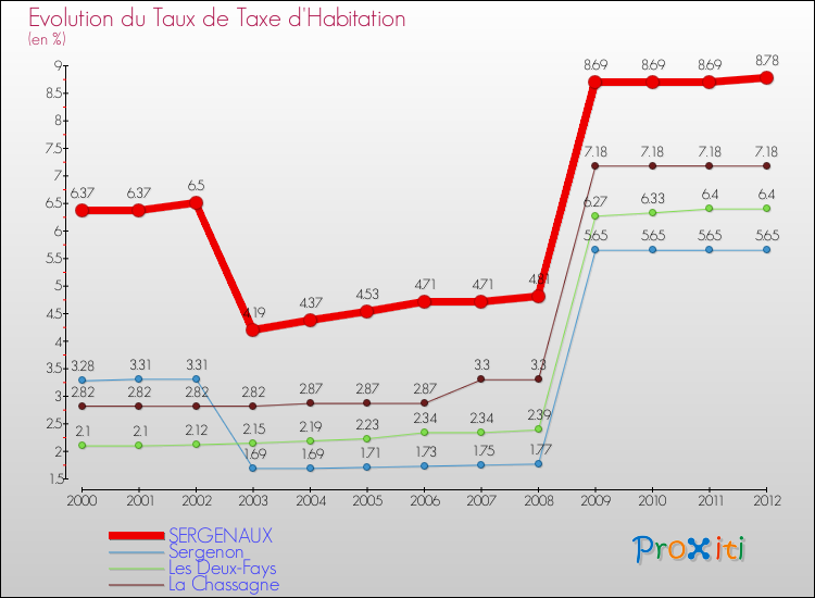 Evolution du taux de la taxe d'habitation pour SERGENAUX et les communes proches Comparaison des taux de la taxe d'habitation pour SERGENAUX et les communes voisines