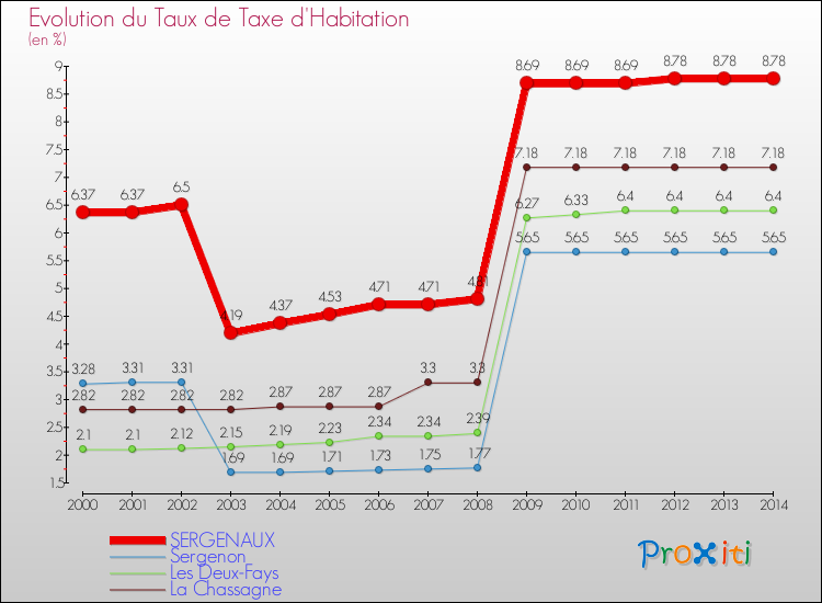 Evolution du taux de la taxe d'habitation pour SERGENAUX et les communes proches de 2000 à 2014 Comparaison des taux de la taxe d'habitation pour SERGENAUX et les communes voisines de 2000 à 2014