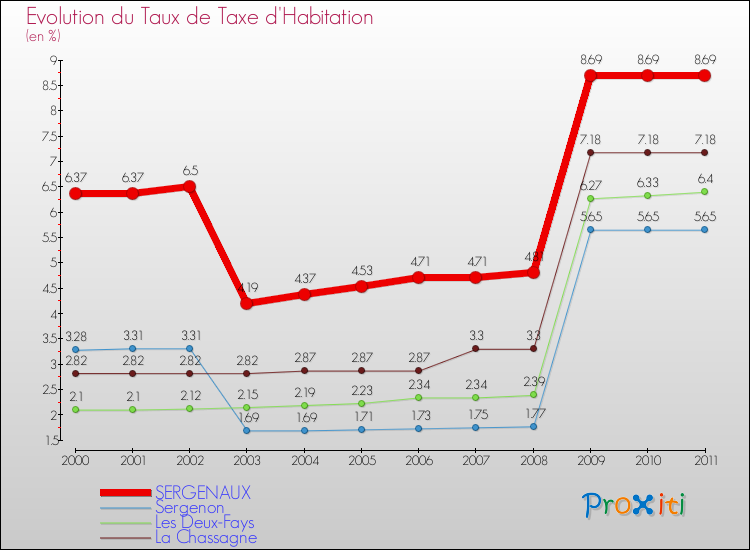 Evolution du taux de la taxe d'habitation pour SERGENAUX et les communes proches Comparaison des taux de la taxe d'habitation pour SERGENAUX et les communes voisines
