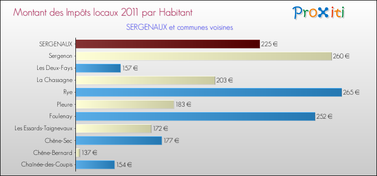Montant des impôts locaux par Habitant pour SERGENAUX et les communes proches Comparaison des impôts locaux par habitant pour SERGENAUX et les communes voisines