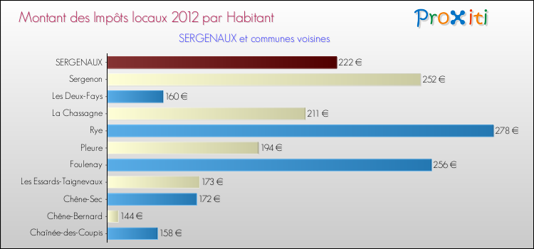 Montant des impôts locaux par Habitant pour SERGENAUX et les communes proches Comparaison des impôts locaux par habitant pour SERGENAUX et les communes voisines