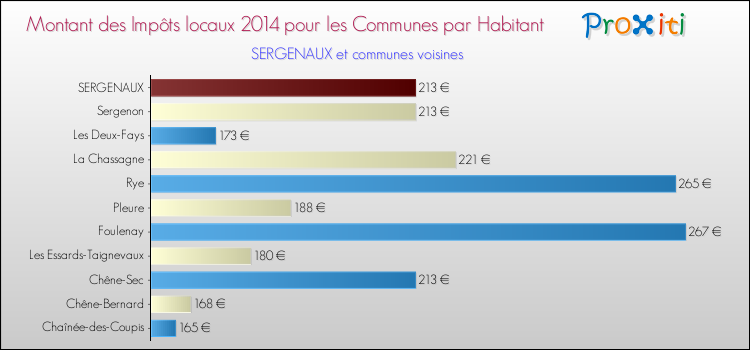 Montant des impôts locaux par Habitant pour SERGENAUX et les communes proches en 2014 Comparaison des impôts locaux par habitant pour SERGENAUX et les communes voisines en 2014