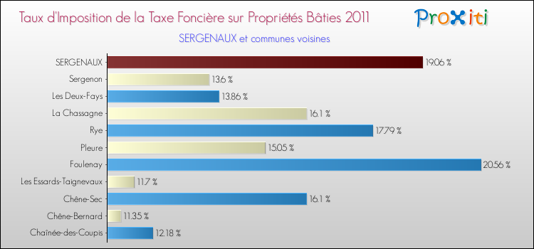 Taux d'imposition de la taxe foncière sur le bati 2011 pour SERGENAUX et les communes proches Comparaison des taux d'imposition de la taxe foncière sur le bati 2011 pour SERGENAUX et les communes voisines