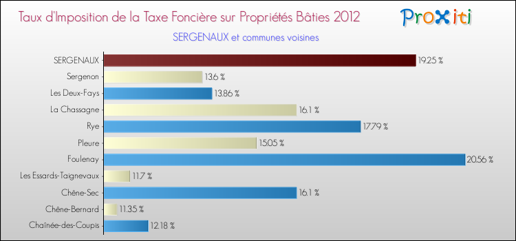 Taux d'imposition de la taxe foncière sur le bati 2012 pour SERGENAUX et les communes proches Comparaison des taux d'imposition de la taxe foncière sur le bati 2012 pour SERGENAUX et les communes voisines