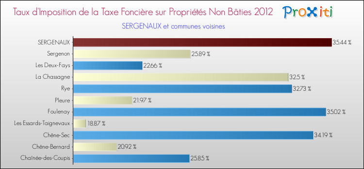 Taux d'imposition de la taxe foncière sur les immeubles et terrains non batis 2012 pour SERGENAUX et les communes proches Comparaison des taux d'imposition de la taxe foncière sur les immeubles et terrains non batis 2012 pour SERGENAUX et les communes voisines