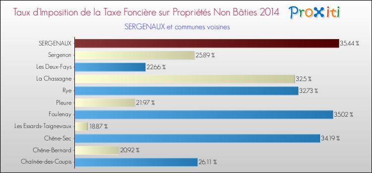 Taux d'imposition de la taxe foncière sur les immeubles et terrains non batis 2014 pour SERGENAUX et les communes proches Comparaison des taux d'imposition de la taxe foncière sur les immeubles et terrains non batis 2014 pour SERGENAUX et les communes voisines