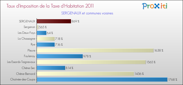 Taux d'imposition de la taxe d'habitation 2011 pour SERGENAUX et les communes proches Comparaison des taux d'imposition de la taxe d'habitation 2011 pour SERGENAUX et les communes voisines