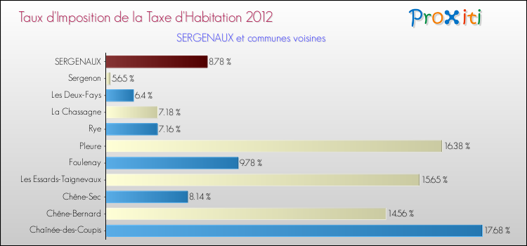 Taux d'imposition de la taxe d'habitation 2012 pour SERGENAUX et les communes proches Comparaison des taux d'imposition de la taxe d'habitation 2012 pour SERGENAUX et les communes voisines