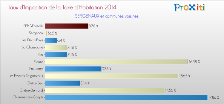 Taux d'imposition de la taxe d'habitation 2014 pour SERGENAUX et les communes proches Comparaison des taux d'imposition de la taxe d'habitation 2014 pour SERGENAUX et les communes voisines