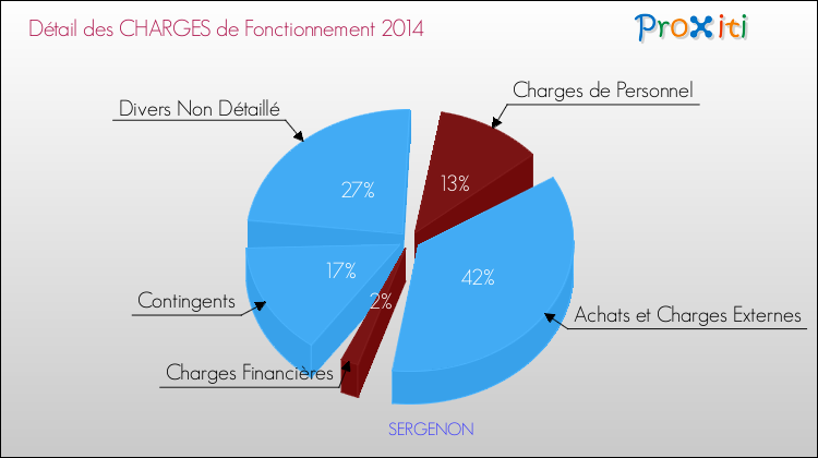 Décomposition des Charges de Fonctionnement 2014 de la commune de SERGENON Charges de Fonctionnement 2014 pour la commune de SERGENON