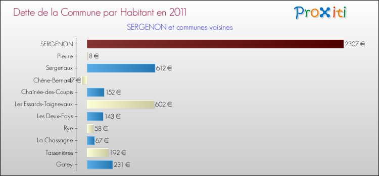 Dette par habitant de la commune en 2011 pour SERGENON et les communes proches Comparaison de la dette par habitant de la commune en 2011 pour SERGENON et les communes voisines