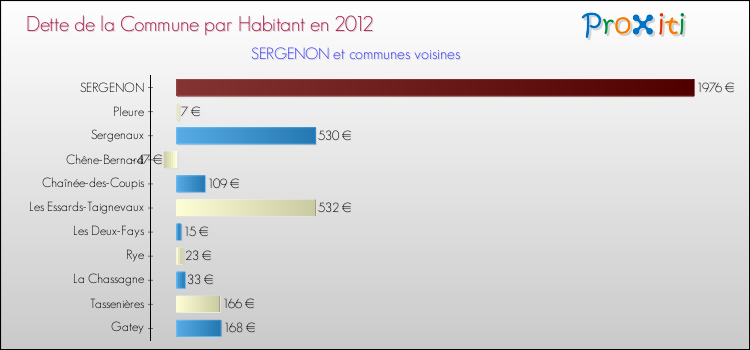 Dette par habitant de la commune en 2012 pour SERGENON et les communes proches Comparaison de la dette par habitant de la commune en 2012 pour SERGENON et les communes voisines