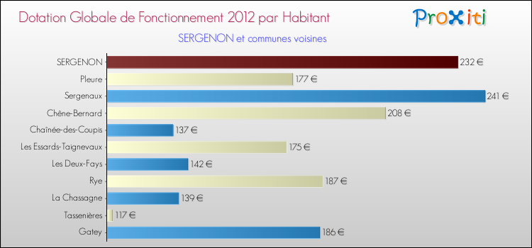 Montant des dotations globales de fonctionnement DGF par Habitant pour SERGENON et les communes proches Comparaison des des dotations globales de fonctionnement DGF par habitant pour SERGENON et les communes voisines