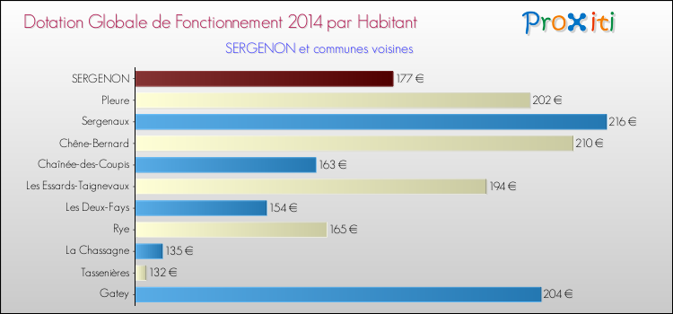 Montant des dotations globales de fonctionnement DGF par Habitant pour SERGENON et les communes proches en 2014. Comparaison des des dotations globales de fonctionnement DGF par habitant pour SERGENON et les communes voisines en 2014.