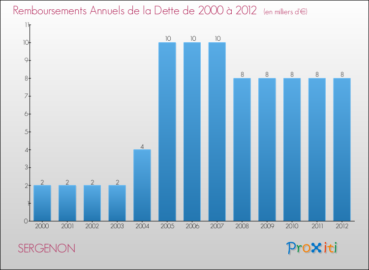 Evolution de l'annuité de la dette pour la commune de SERGENON de 2000 à 2012 Annuités de la dette pour SERGENON de 2000 à 2012