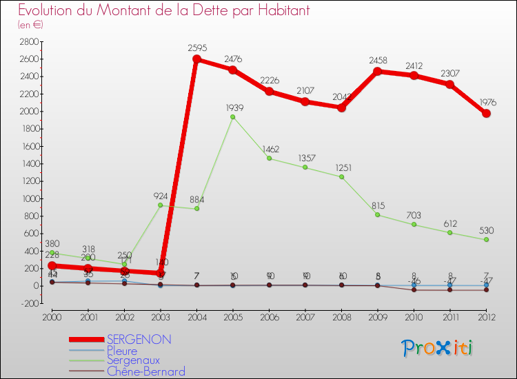 Evolution de la dette par habitant pour la commune de SERGENON et les communes proches de 2000 à 2012 Comparaison de la dette par habitant pour SERGENON et les communes voisines de 2000 à 2012