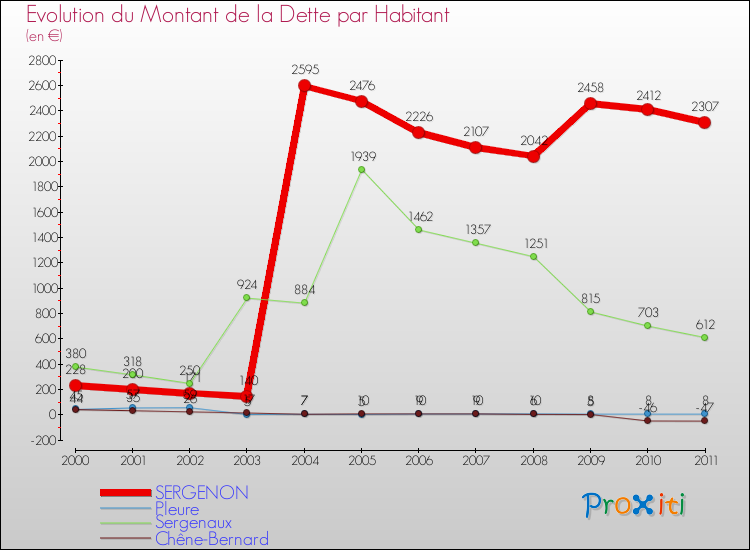 Evolution de la dette par habitant pour la commune de SERGENON et les communes proches Comparaison de la dette par habitant pour SERGENON et les communes voisines