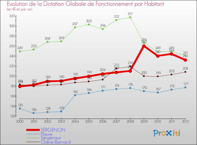 Evolution et montant de la dotation globale de fonctionnement par Habitant pour SERGENON et les communes proches Comparaison des dotations globales de fonctionnement par habitant pour SERGENON et les communes voisines